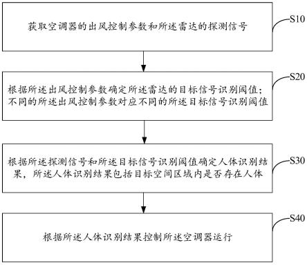 空调器的控制方法、空调器以及可读存储介质与流程