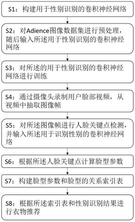 一种基于人脸特征的服装款型搭配算法的制作方法