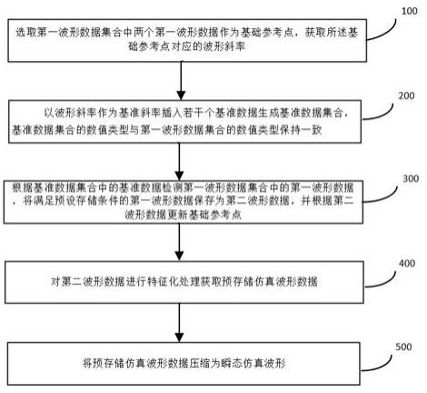 瞬态仿真波形存储方法、系统、设备及可读介质与流程