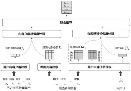 基于用户全局兴趣迁移感知的个性化新闻推荐方法及系统