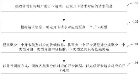 开卡请求处理方法和装置与流程