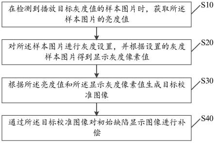 显示图像补偿方法、装置、设备及存储介质与流程