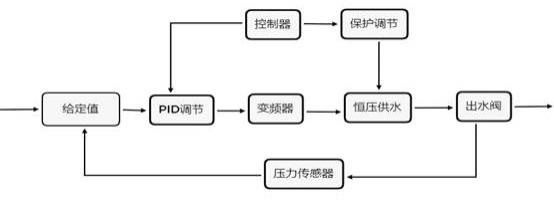 一种煤矿安全生产的恒压供水系统的制作方法