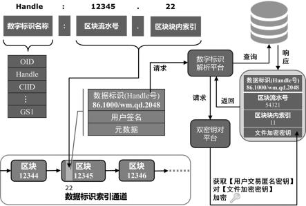 一种安全的数据标识解析方法