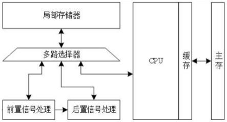 一种分时复用局部存储器访问的方法与流程