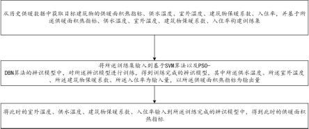 一种高寒地区集中供热中供暖面积热指标辨识方法与系统与流程