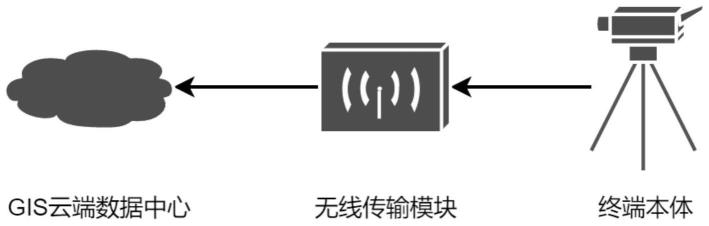 一种基于GIS技术的河道测绘终端系统