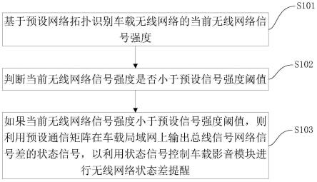 车载无线网络信号状态的提醒方法、装置、车辆及介质与流程