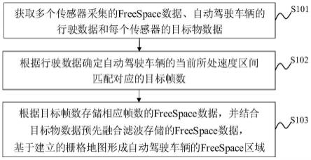 自动驾驶车辆的可通行空间动态融合方法及装置与流程