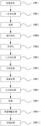 一种耐高温耐腐蚀的无缝钢管及其制备方法与流程