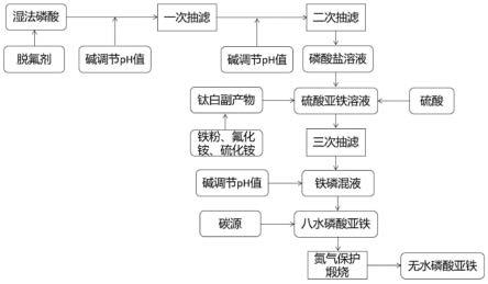 一种湿法磷酸和钛白副产物制电池级无水磷酸亚铁的方法与流程