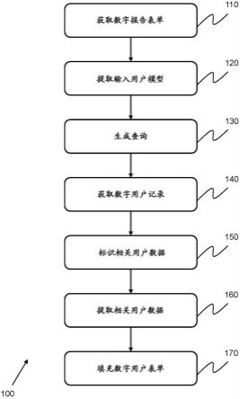 用于用户数据处理的方法和系统与流程