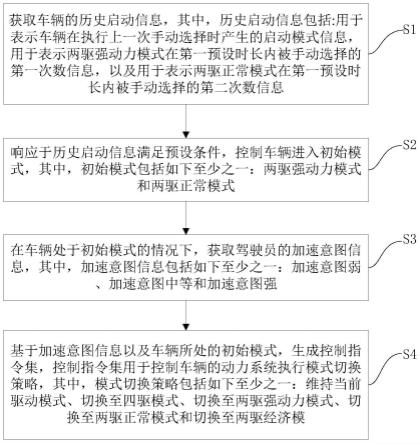 车辆动力系统的控制方法、装置以及车辆与流程