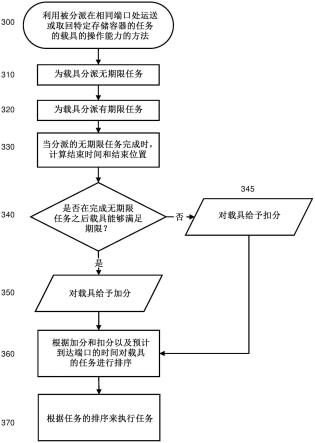 分派与用于向和从自动存储和取回系统转移存储容器的相同端口相互作用的容器处置载具的操作能力的最佳利用的制作方法