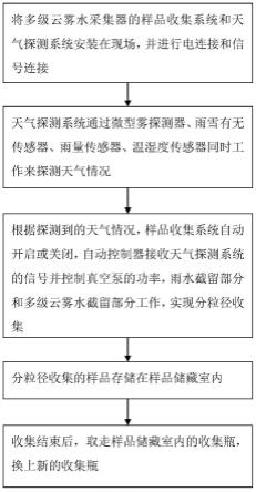 一种多级云雾水采集器的分粒径采集方法