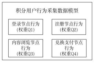 一种积分系统中的商品属性动态定义的方法与流程