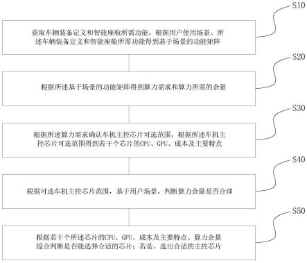 一种基于功能场景的车机算力计算方法、终端及存储介质与流程