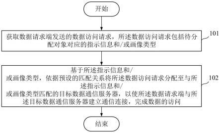 一种基于负载均衡的数据分发处理方法、系统及云平台与流程