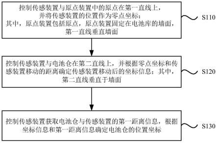 一种电池仓位置确定方法、设备及换电站与流程