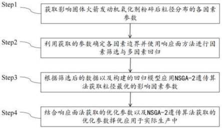 一种固体火箭发动机氧化剂粉碎工艺参数复合优化方法与流程