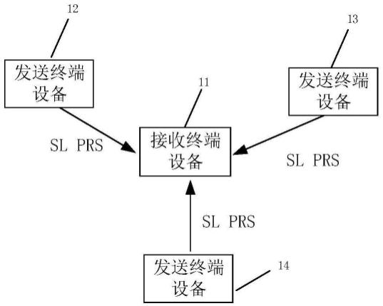 侧行链路定位参考信号的发送和/或接收方法及装置与流程