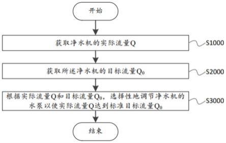 用于净水机的控制方法及净水机与流程