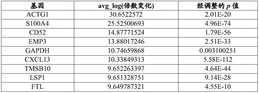 通过单细胞分析从外周血分离T细胞和T细胞受体用于免疫治疗的方法与流程