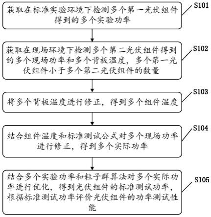 一种批量光伏组件的功率性能评价方法及相关设备与流程