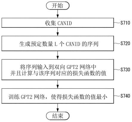 用于检测CAN总线中的攻击的方法和装置与流程