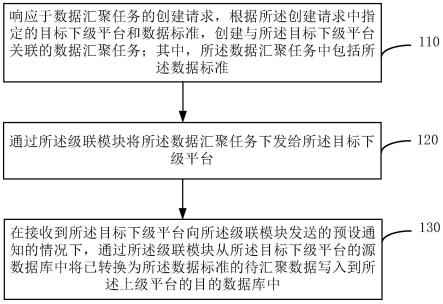 数据汇聚方法及装置、电子设备与流程