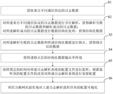 日志解析系统及日志解析方法与流程