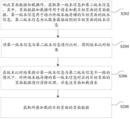 页面的加载方法和装置、存储介质及电子设备与流程