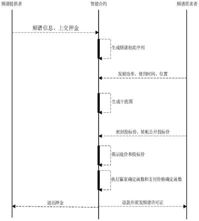 一种基于区块链智能合约的异构频谱动态共享方法及系统