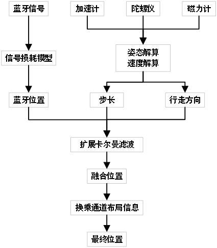 城市轨道交通换乘通道客流检测方法与流程