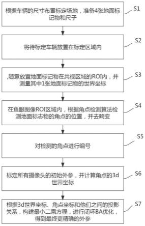 一种车载全景环视系统的摄像头外参标定方法与流程