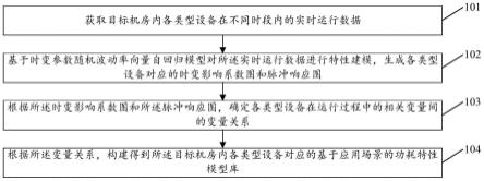 功耗特性模型库建立方法、装置、电子设备及存储介质与流程