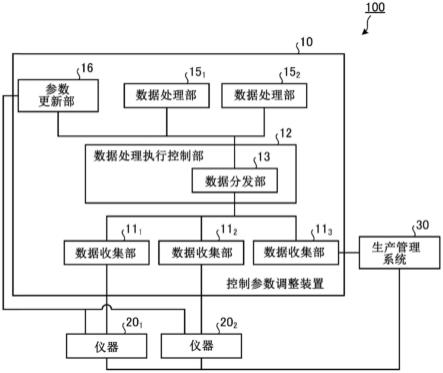 控制参数调整系统、控制参数调整装置及控制参数调整方法与流程