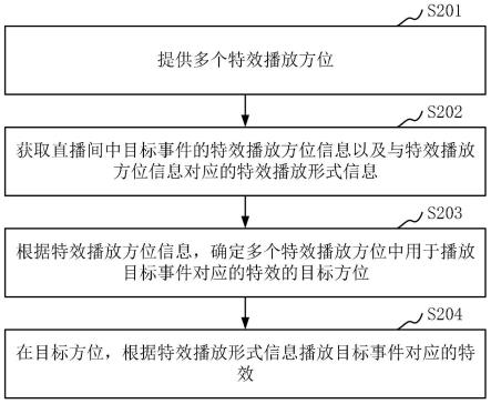 直播间特效播放及处理方法、装置、电子设备和存储介质与流程