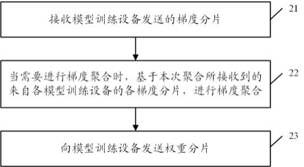 一种模型训练中的权重聚合方法、装置及系统与流程