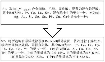 永磁体及其制备方法与流程