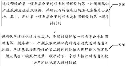 抗干扰的通讯方法、装置、终端设备及存储介质与流程