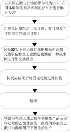 一种天然乙酸单萜醇酯的合成方法与流程