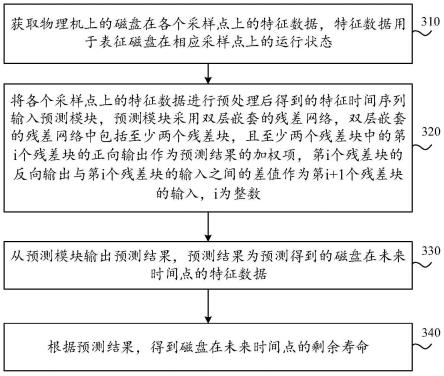 磁盘寿命的预测方法、装置、设备及存储介质与流程