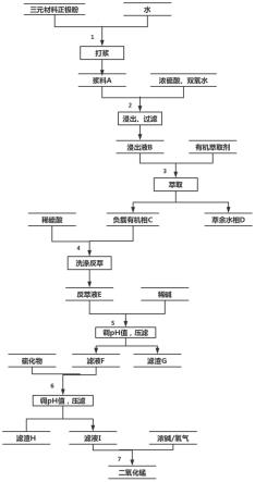 一种从三元材料正极粉中回收二氧化锰的方法与流程