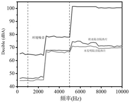 一种阻尼型凝胶隔热材料及制法、采用该隔热材料制备的功能树脂及制法的制作方法