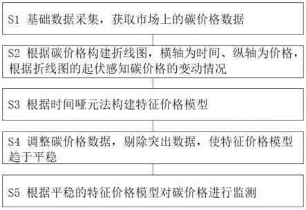 一种基于特征价格模型的碳价格监测方法和设备