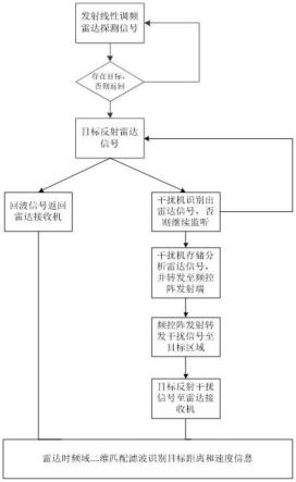 一种基于频控阵干扰机的雷达干扰技术方法