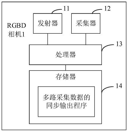 一种多路采集数据的同步输出方法、系统及RGBD相机与流程