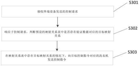 洗衣机控制方法以及装置与流程