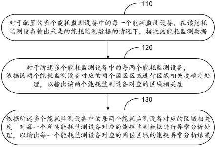 一种应用于智慧园区的综合能耗监测方法及系统与流程